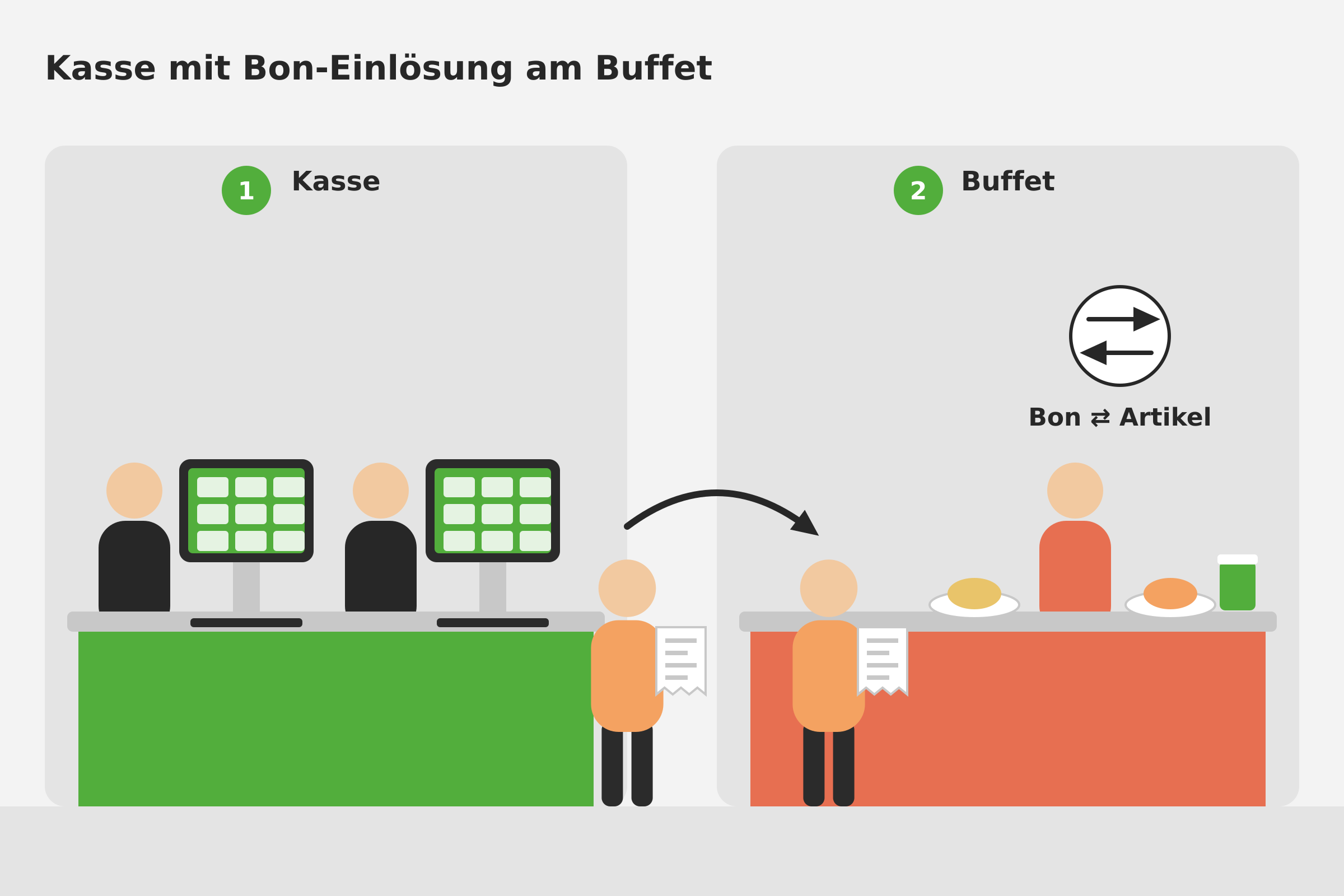 Gäste erhalten an der Kasse einen Bon und lösen ihn am Buffet ein