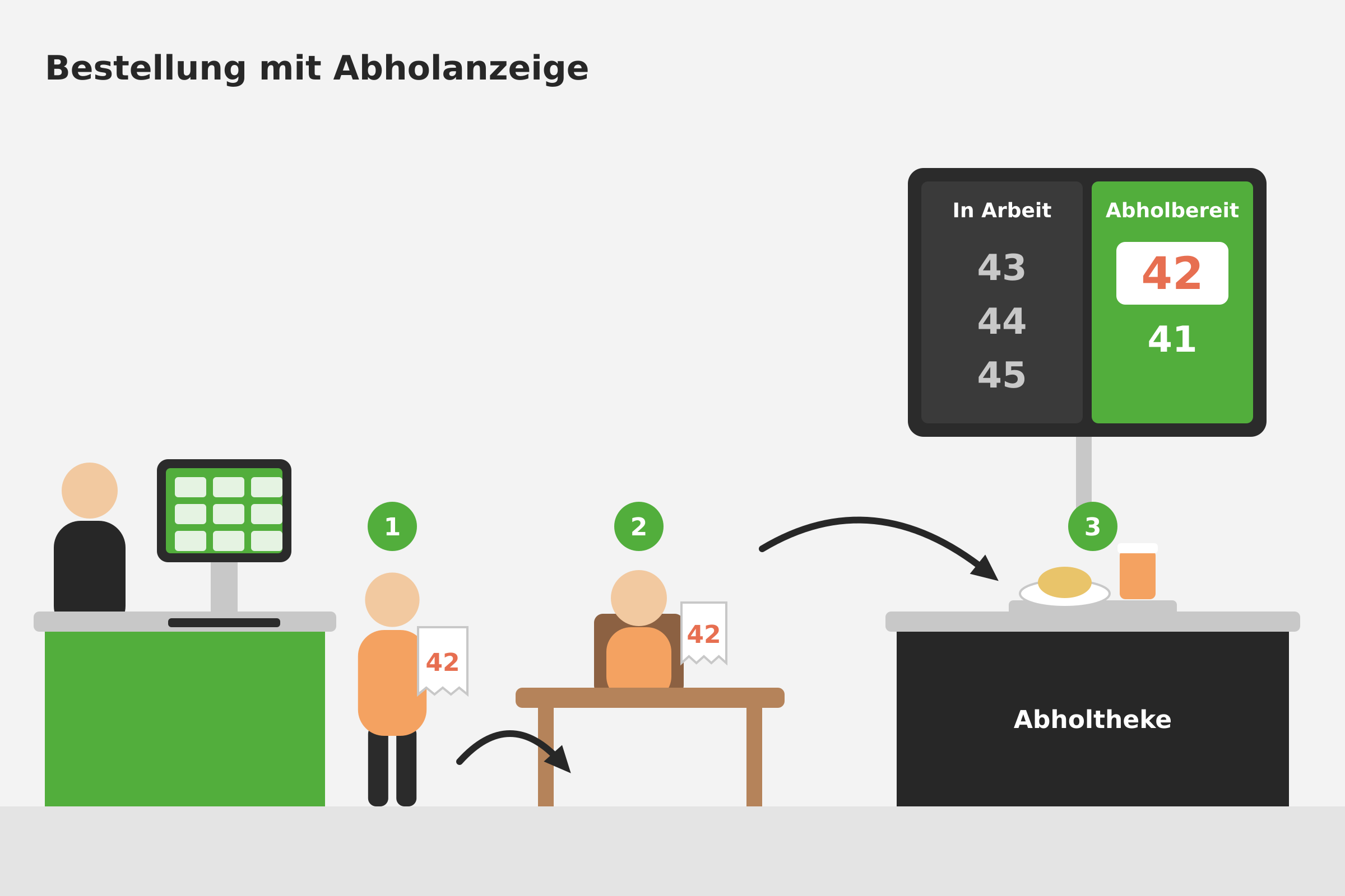 Bildschirm zeigt abholbereite Bestellnummern, Gäste holen an der Theke ab