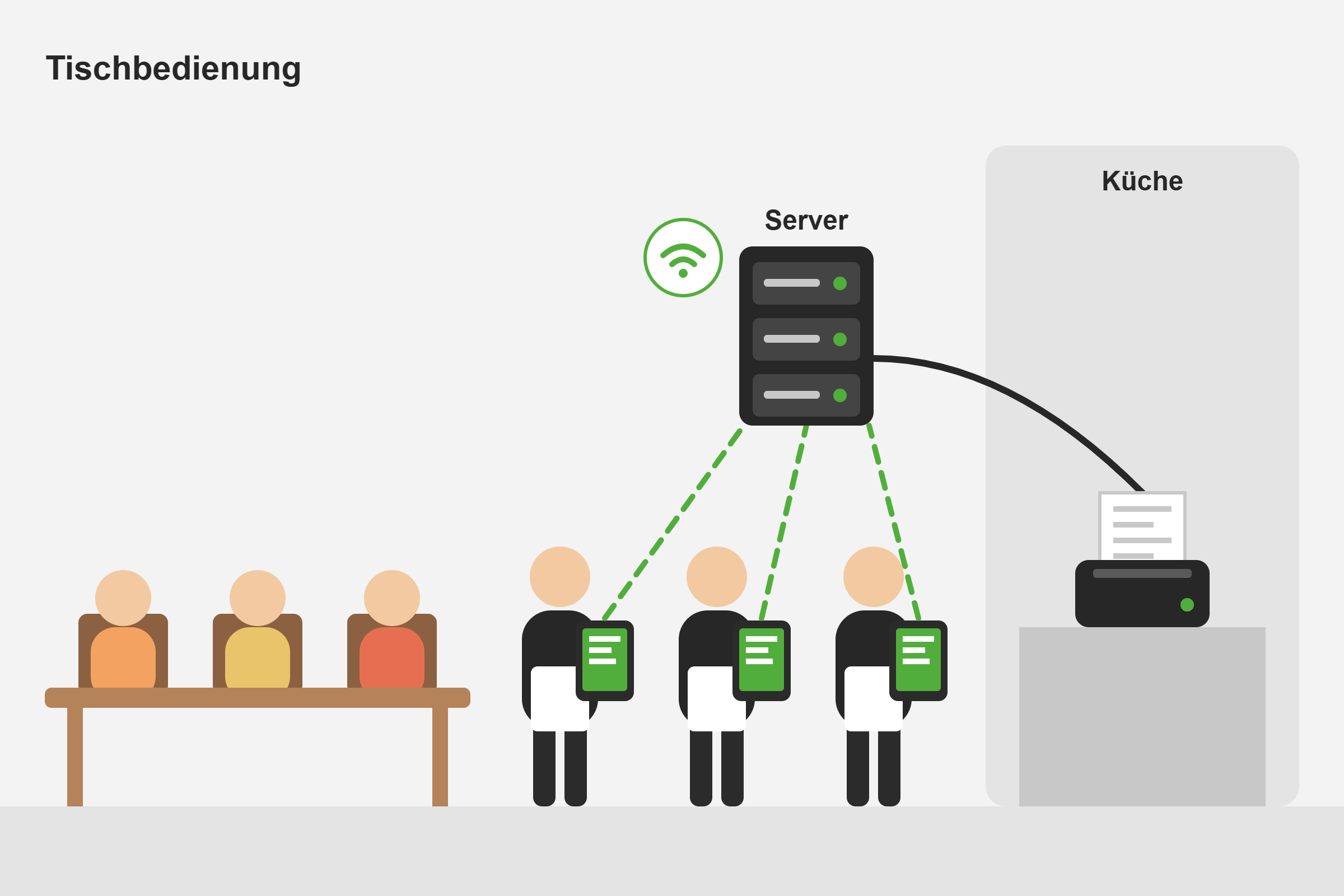 Servicepersonal nimmt am Tisch mit Smartphones Bestellungen auf, die in der Küche gedruckt werden